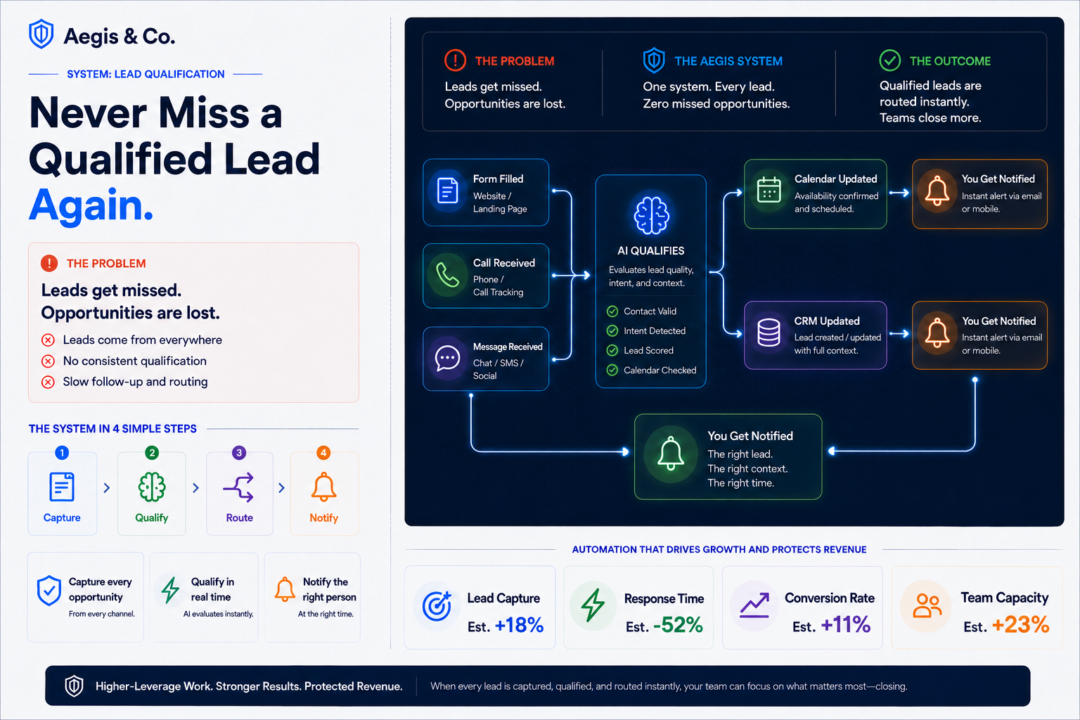 Aegis lead qualification flowchart showing capture, AI qualification, routing, CRM updates, and lead notifications.